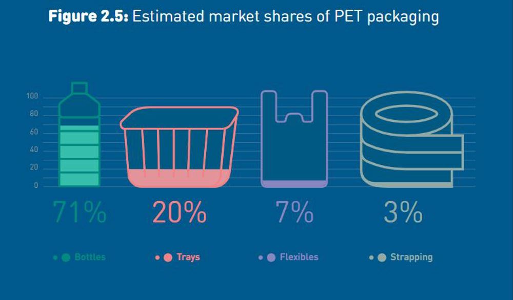 Fordeling av bruk av PET i emballasje.