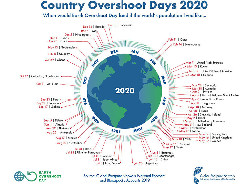 Oversikt over enkelte lands overforbruksdager