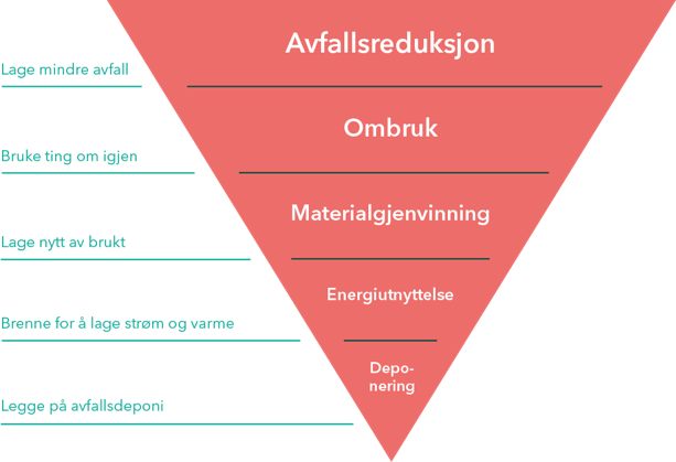 Gpn Avfallsveileder Avfallspyramide 1