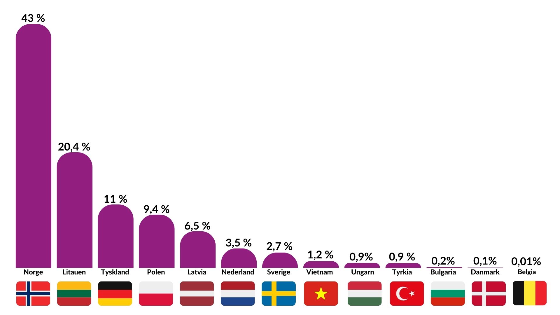 2024 Materialgjenvunnet Næringslivsplast