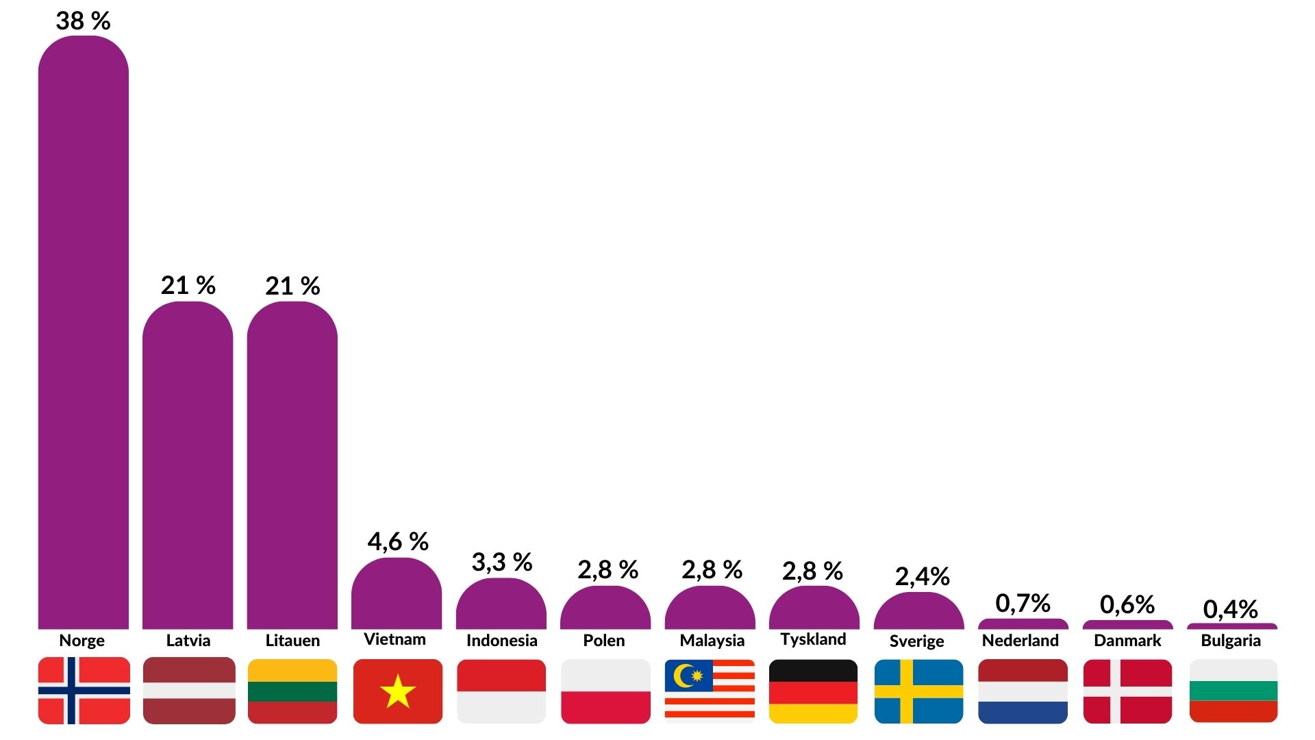 Materialgjenvunnet Næringslivsplast 2023