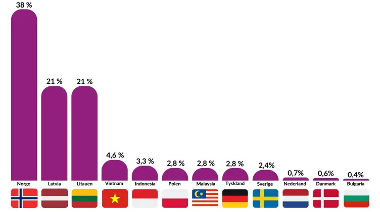 Materialgjenvunnet Næringslivsplast 2023