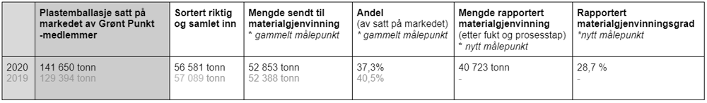 Tabell rapportert gjenvinningstall all plastemballasje.