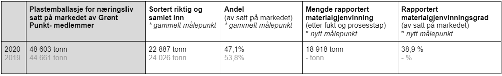 Tabell rapporterte gjenvinningstall næringslivsplast.