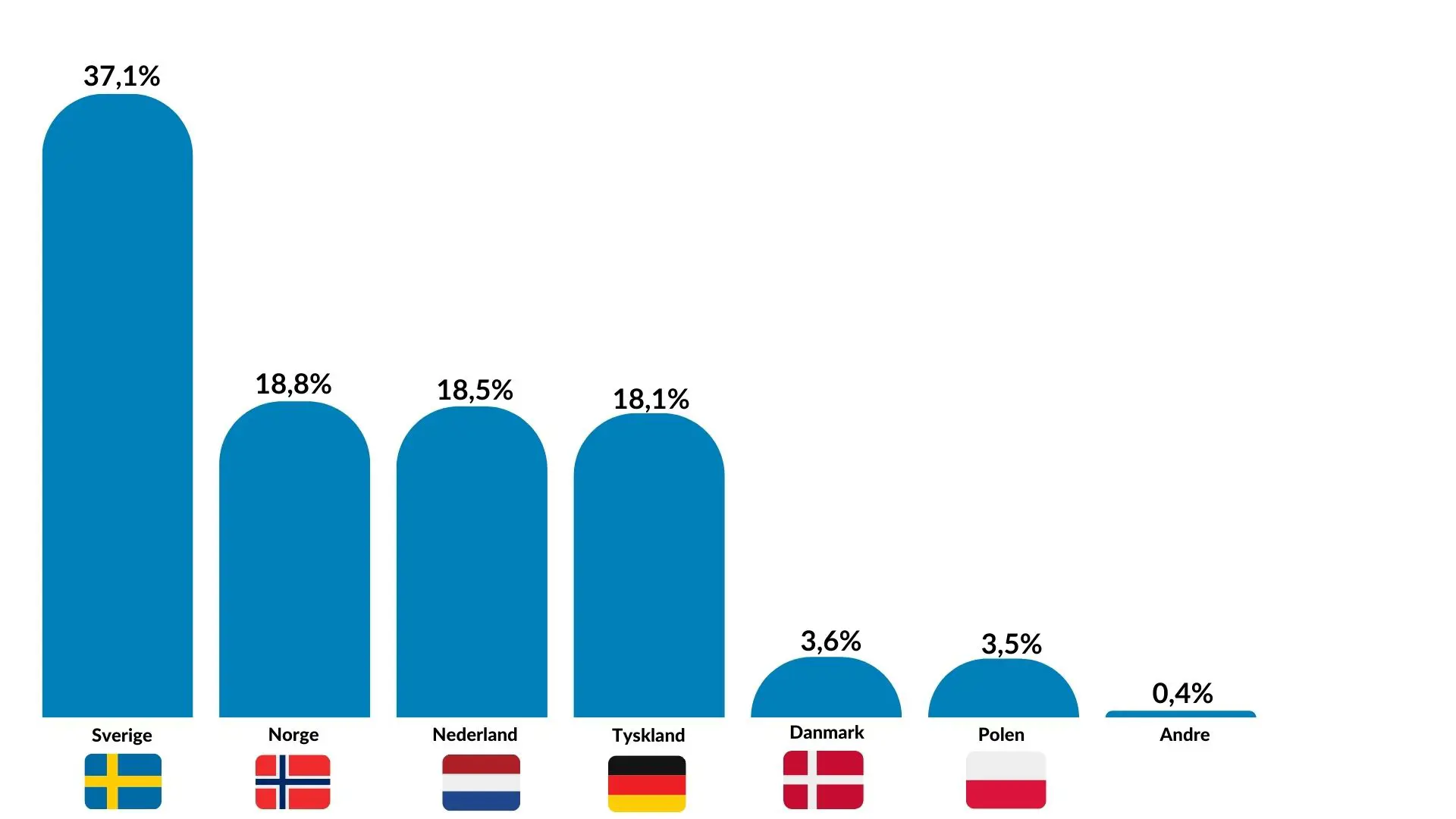 Gjenvinning I Ulike Land Emballasjekartong