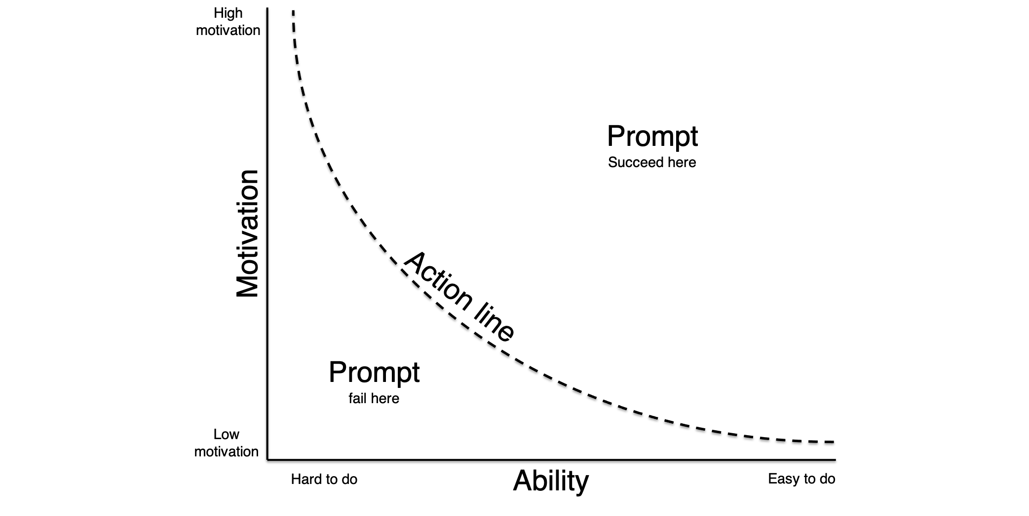 Fogg Behaviour Model