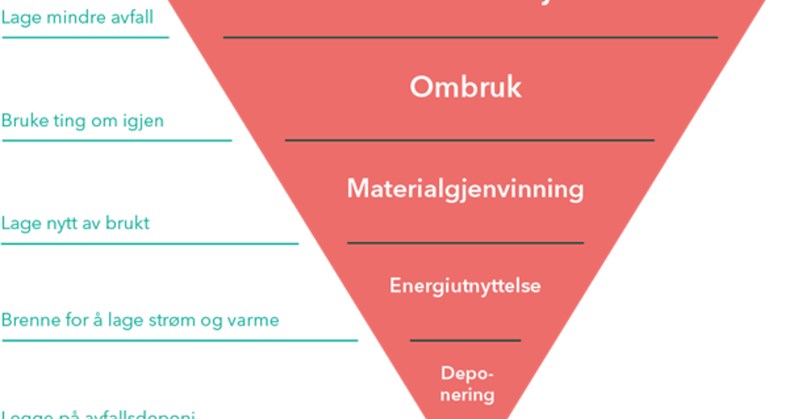 gpn_avfallsveileder_avfallspyramide_1.png