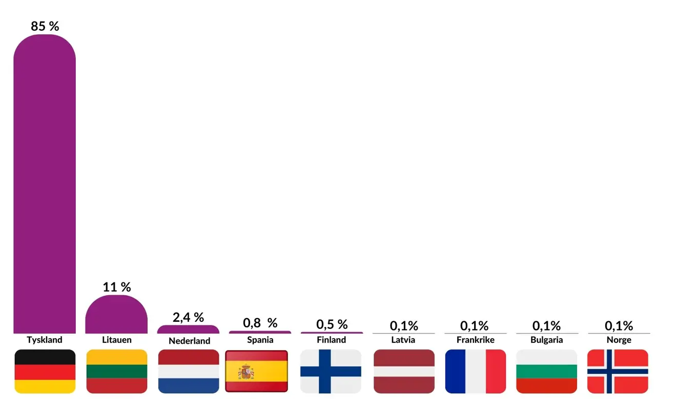 Materialgjenvunnet Husholdningsplast I 2023 (2)