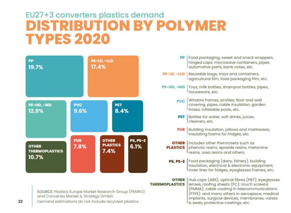 Skjermbilde av plastrapport, distribution by polymer types 2020