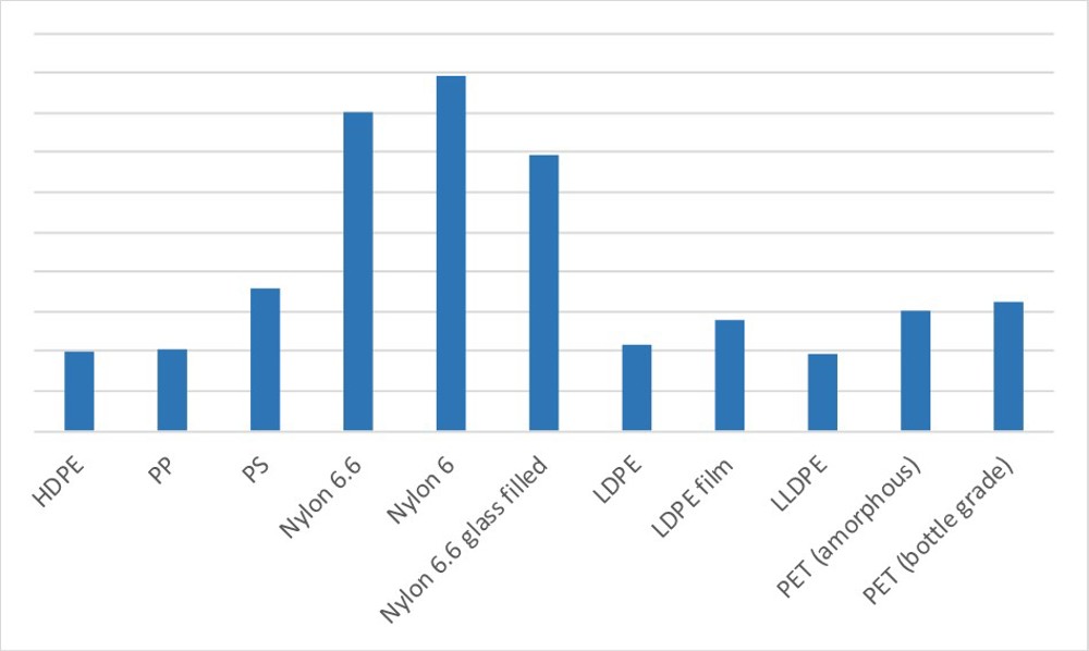 Graf klimautslipp og plasttyper